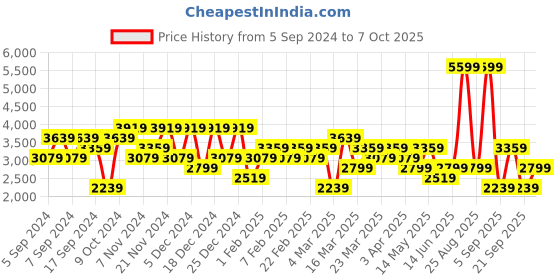 myntra.com DeFacto Men Pullover defacto Price History Graph from 5 Sep 2024 to 7 Oct 2025