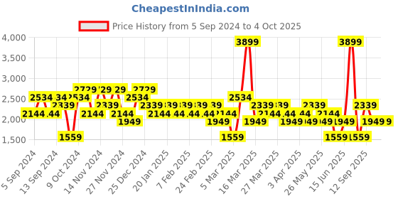 myntra.com DeFacto Men Pullover defacto Price History Graph from 5 Sep 2024 to 4 Oct 2025