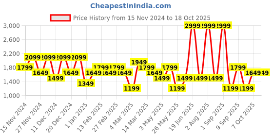 myntra.com DeFacto Men Pullover defacto Price History Graph from 15 Nov 2024 to 18 Oct 2025