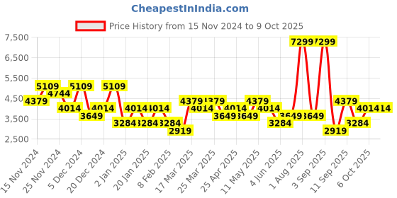 myntra.com DeFacto Men Pullover defacto Price History Graph from 15 Nov 2024 to 9 Oct 2025