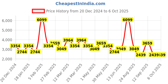 myntra.com DeFacto Men Pullover defacto Price History Graph from 20 Dec 2024 to 4 Oct 2025