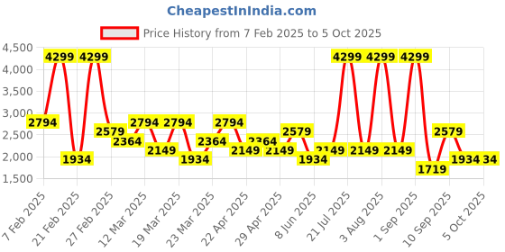 myntra.com DeFacto Men Pullover defacto Price History Graph from 7 Feb 2025 to 4 Oct 2025