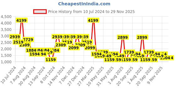 myntra.com DeFacto Men Pullover Sweater defacto Price History Graph from 10 Jul 2024 to 29 Nov 2025