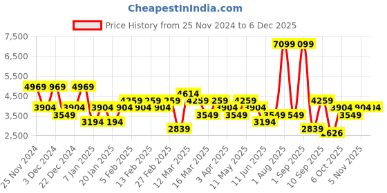 myntra.com DeFacto Men Pullover Sweaters defacto Price History Graph from 25 Nov 2024 to 5 Dec 2025