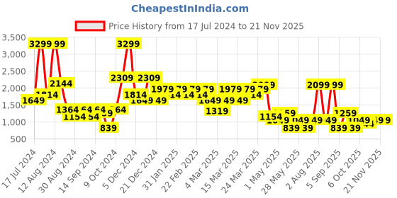 myntra.com DeFacto Men Pullover Sweatshirt defacto Price History Graph from 17 Jul 2024 to 20 Nov 2025