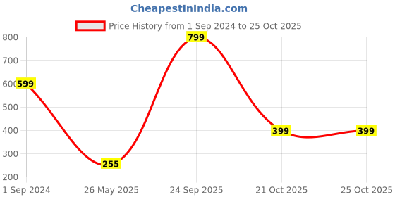 myntra.com DeFacto Men Pure Cotton Baseball Cap defacto Price History Graph from 1 Sep 2024 to 25 Oct 2025