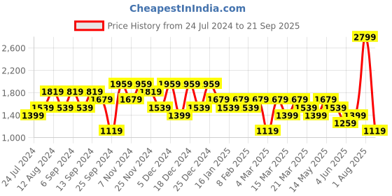 myntra.com DeFacto Men Pure Cotton Pocket Detail T-shirt defacto Price History Graph from 24 Jul 2024 to 21 Sep 2025
