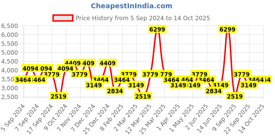 myntra.com DeFacto Men Regular Fit Cargos Trousers defacto Price History Graph from 5 Sep 2024 to 14 Oct 2025