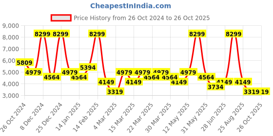 myntra.com DeFacto Men Regular Fit Mid Raise Cotton Jeans defacto Price History Graph from 26 Oct 2024 to 25 Oct 2025