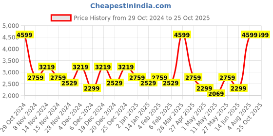 myntra.com DeFacto Men Regular Fit Mid-Rise Dark Jeans defacto Price History Graph from 29 Oct 2024 to 24 Oct 2025