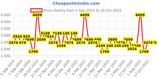 myntra.com DeFacto Men Regular Fit Mid Rise Jeans defacto Price History Graph from 5 Sep 2024 to 17 Oct 2025