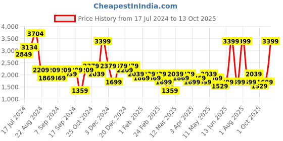 myntra.com DeFacto Men Regular Fit Mid-Rise Joggers defacto Price History Graph from 17 Jul 2024 to 13 Oct 2025