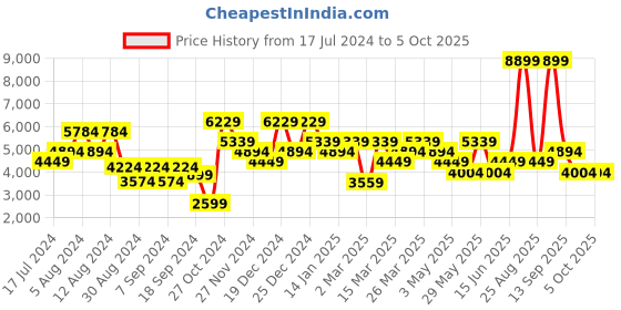 myntra.com DeFacto Men Regular Fit Mid Rise Regular Trouser defacto Price History Graph from 17 Jul 2024 to 4 Oct 2025