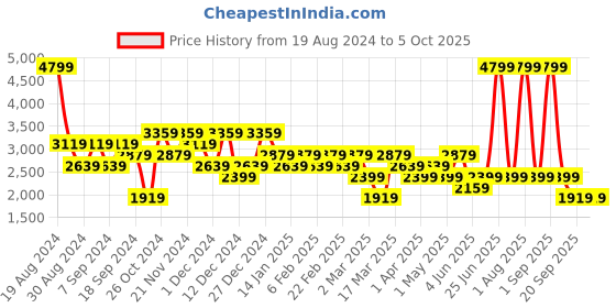 myntra.com DeFacto Men Regular Fit Mid-Rise Trousers defacto Price History Graph from 19 Aug 2024 to 4 Oct 2025