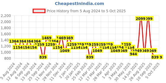 myntra.com DeFacto Men Regular Fit Pure Cotton Shorts defacto Price History Graph from 5 Aug 2024 to 4 Oct 2025