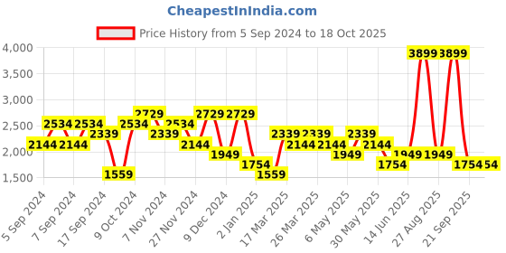 myntra.com DeFacto Men Regular Fit Solid Joggers Trousers defacto Price History Graph from 5 Sep 2024 to 18 Oct 2025