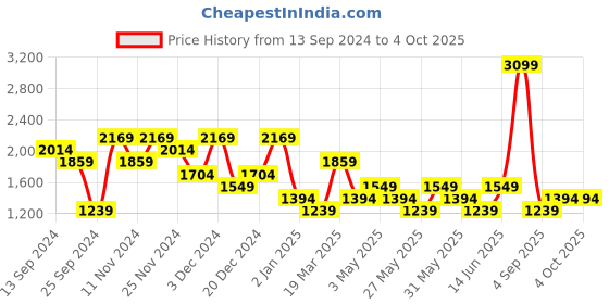 myntra.com DeFacto Men Regular Fit Solid Shorts defacto Price History Graph from 13 Sep 2024 to 4 Oct 2025
