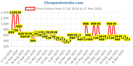 myntra.com DeFacto Men Regular Fit Sports Shorts defacto Price History Graph from 17 Jul 2024 to 27 Nov 2025