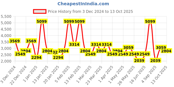 myntra.com DeFacto Men Ribbed Long Sleeves Pullover Sweater defacto Price History Graph from 3 Dec 2024 to 13 Oct 2025