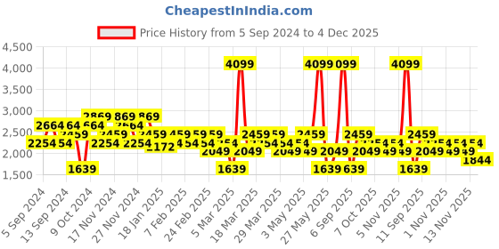 myntra.com DeFacto Men Ribbed Pullover defacto Price History Graph from 5 Sep 2024 to 4 Dec 2025