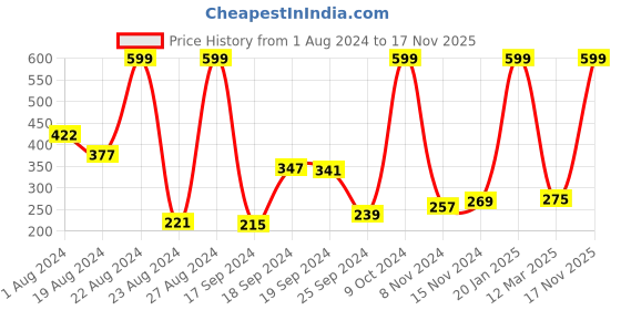 myntra.com DeFacto Men Self Design Acrylic Beanie defacto Price History Graph from 1 Aug 2024 to 17 Nov 2025