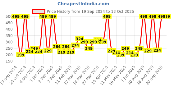 myntra.com DeFacto Men Self Design Beanie defacto Price History Graph from 19 Sep 2024 to 13 Oct 2025