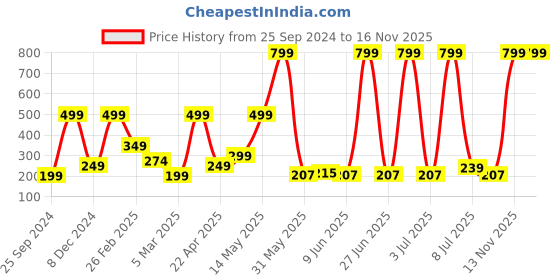 myntra.com DeFacto Men Self Design Beanie defacto Price History Graph from 25 Sep 2024 to 15 Nov 2025