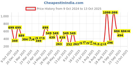 myntra.com DeFacto Men Self Design Beanie defacto Price History Graph from 9 Oct 2024 to 13 Oct 2025