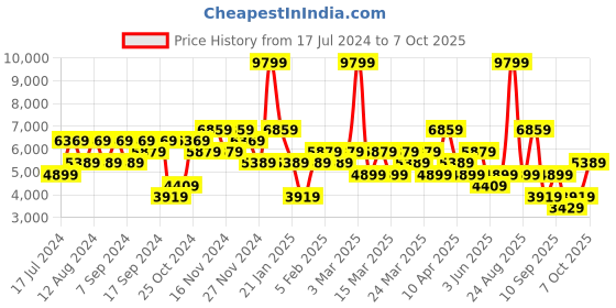 myntra.com DeFacto Men Self-Design Notched Lapel Single-Breasted Blazer defacto Price History Graph from 17 Jul 2024 to 7 Oct 2025