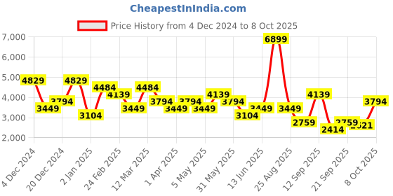 myntra.com DeFacto Men Self Design Pullover Sweater defacto Price History Graph from 4 Dec 2024 to 6 Oct 2025