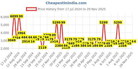 myntra.com DeFacto Men Self Design Sports Shorts defacto Price History Graph from 17 Jul 2024 to 28 Nov 2025