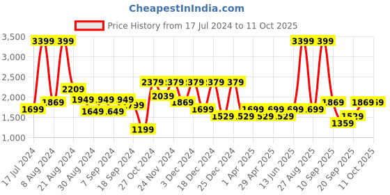 myntra.com DeFacto Men Shorts defacto Price History Graph from 17 Jul 2024 to 11 Oct 2025