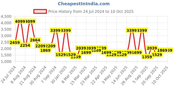 myntra.com DeFacto Men Shorts defacto Price History Graph from 24 Jul 2024 to 10 Oct 2025