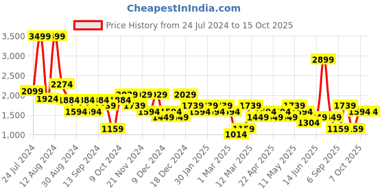 myntra.com DeFacto Men Shorts defacto Price History Graph from 24 Jul 2024 to 15 Oct 2025