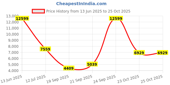 myntra.com DeFacto Men Single-Breasted Casual Blazer defacto Price History Graph from 13 Jun 2025 to 23 Oct 2025