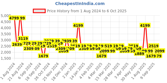 myntra.com DeFacto Men Slim Fit Heavy Fade Jeans defacto Price History Graph from 1 Aug 2024 to 6 Oct 2025