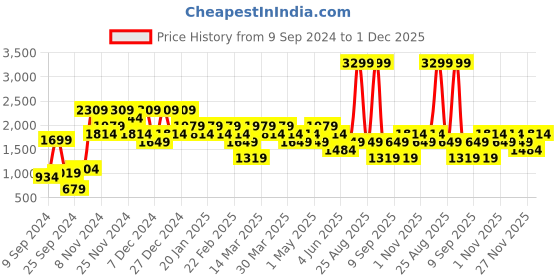 myntra.com DeFacto Men Solid Black Sweatshirt defacto Price History Graph from 9 Sep 2024 to 1 Dec 2025