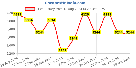 myntra.com DeFacto Men Solid Denim Long Sleeves Casual Shirt defacto Price History Graph from 18 Aug 2024 to 29 Oct 2025
