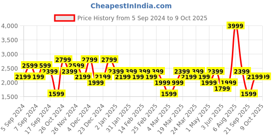 myntra.com DeFacto Men Solid Regular Fit Joggers defacto Price History Graph from 5 Sep 2024 to 9 Oct 2025