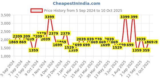 myntra.com DeFacto Men Solid Regular Trousers defacto Price History Graph from 5 Sep 2024 to 7 Oct 2025