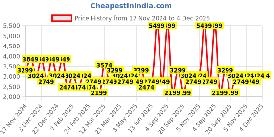 myntra.com DeFacto Men Speckled Printed  Cotton Pullover defacto Price History Graph from 17 Nov 2024 to 4 Dec 2025