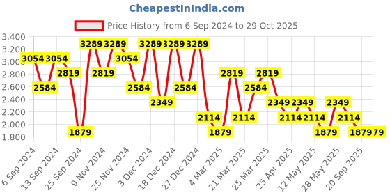 myntra.com DeFacto Men Striped Mid-Rise Shorts defacto Price History Graph from 6 Sep 2024 to 29 Oct 2025