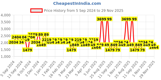 myntra.com DeFacto Men Striped Pullover defacto Price History Graph from 5 Sep 2024 to 29 Nov 2025