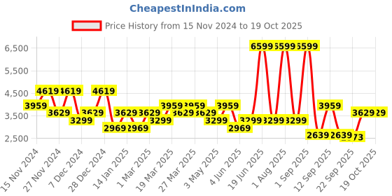 myntra.com DeFacto Men Striped Pullover defacto Price History Graph from 15 Nov 2024 to 18 Oct 2025