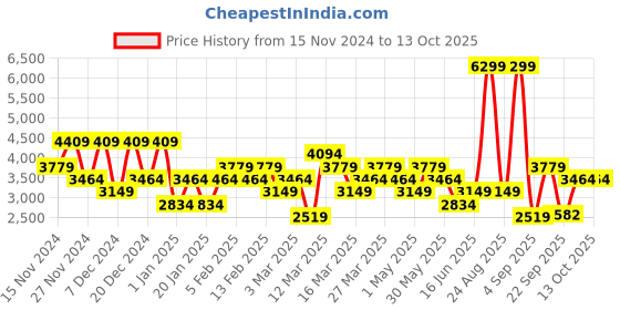 myntra.com DeFacto Men Striped Pullover defacto Price History Graph from 15 Nov 2024 to 13 Oct 2025
