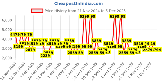 myntra.com DeFacto Men Striped Pullover defacto Price History Graph from 21 Nov 2024 to 4 Dec 2025