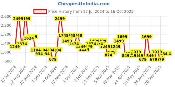 myntra.com DeFacto Men Striped Swim Bottom defacto Price History Graph from 17 Jul 2024 to 16 Oct 2025