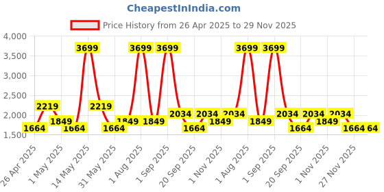 myntra.com DeFacto Men Swim Shorts defacto Price History Graph from 26 Apr 2025 to 29 Nov 2025
