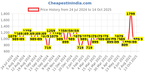 myntra.com DeFacto Men Tropical Printed Mid Rise Shorts defacto Price History Graph from 24 Jul 2024 to 13 Oct 2025