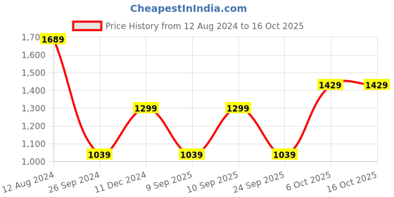 myntra.com DeFacto Men Tropical Printed Regular Fit Casual Shirt defacto Price History Graph from 12 Aug 2024 to 16 Oct 2025
